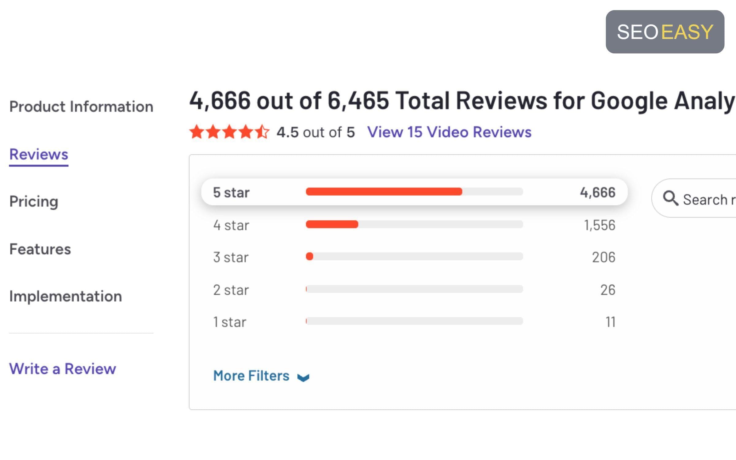 Có gần 5000 đánh giá 5 sao từ người dùng cho Google Analytics trên G2