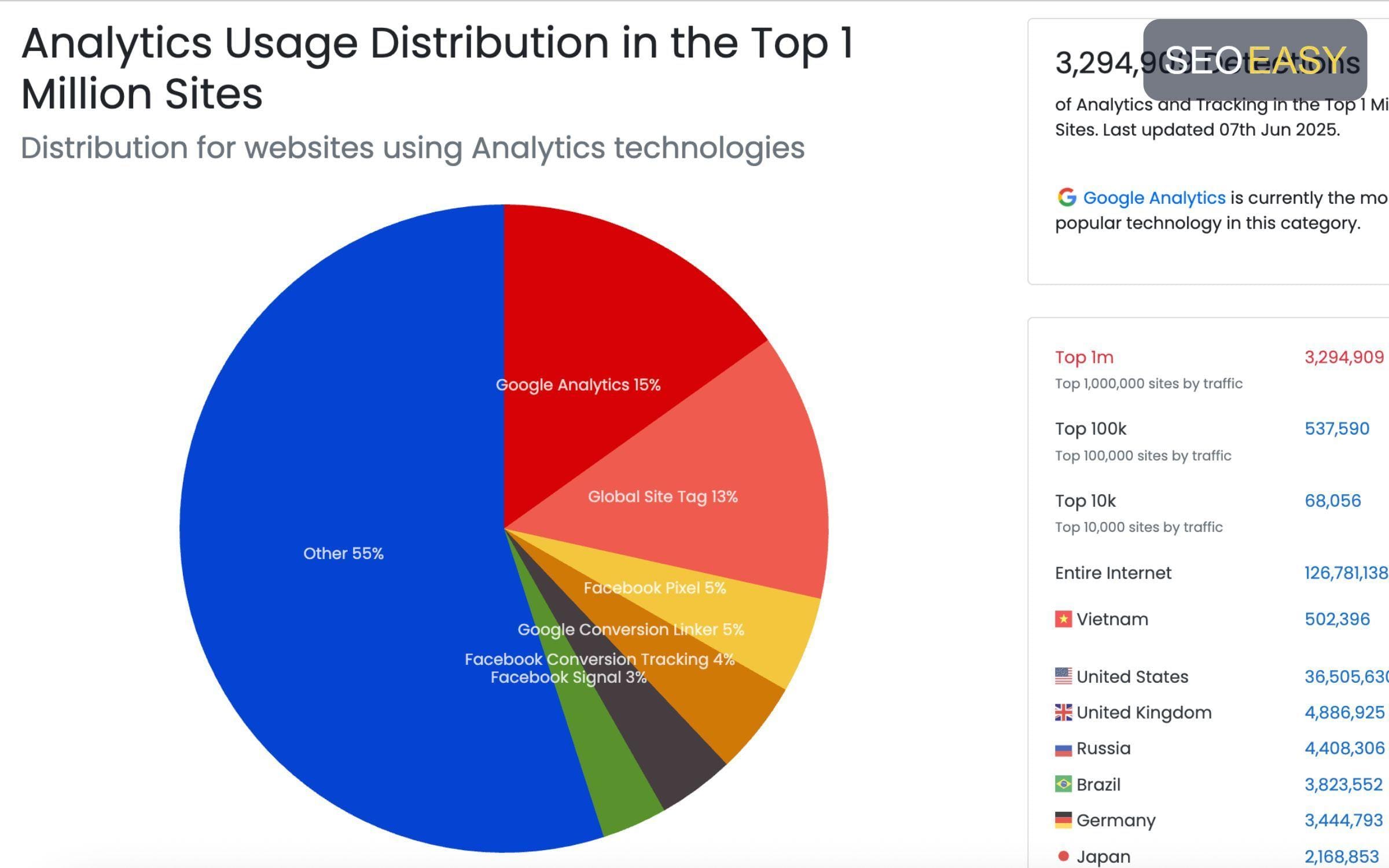 Google Analytics giữ vị trí dẫn đầu với 15% thị phần trong top 1 triệu phần mềm SEO website toàn cầu