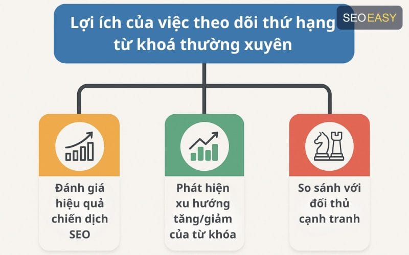 Theo dõi thứ hạng từ khoá giúp bạn tối ưu hiệu quả chiến dịch SEO
